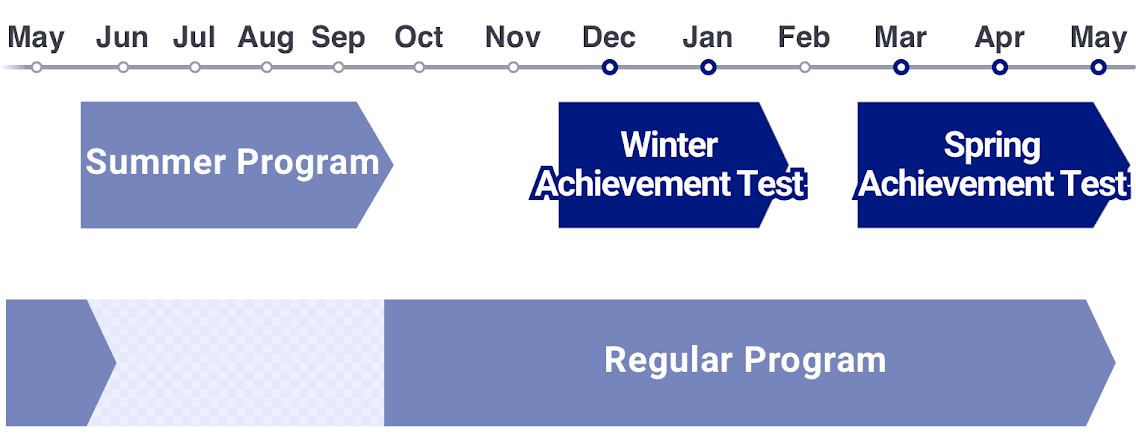 In addition to the regular curriculum, We Offer Summer Program starts from mid-May to late-August, Winter Achievement Test starts from mid-November to mid-January, and Spring Achievement Test starts from mid-February to May.